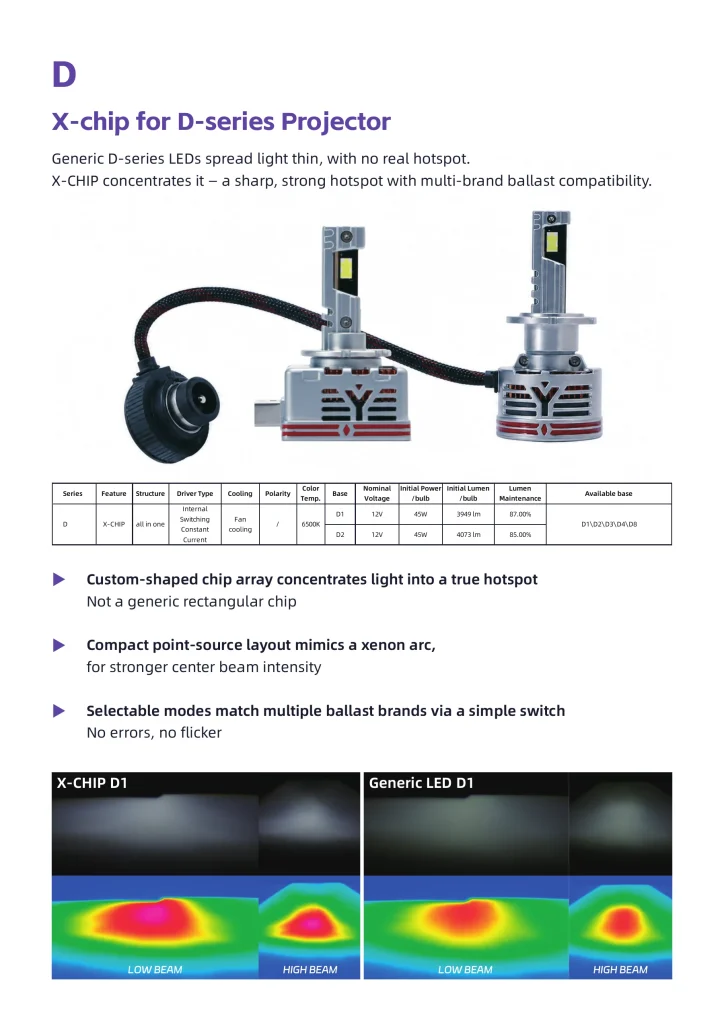 LEDO D series X-chip projector LED bulbs with beam comparison