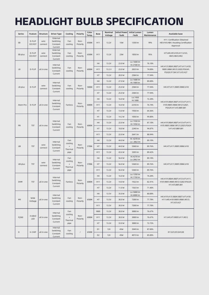 LEDO automotive LED headlight bulb specification table by series and base